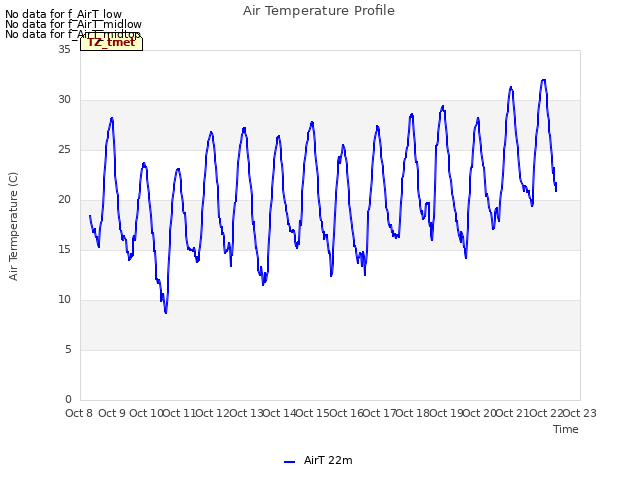 plot of Air Temperature Profile
