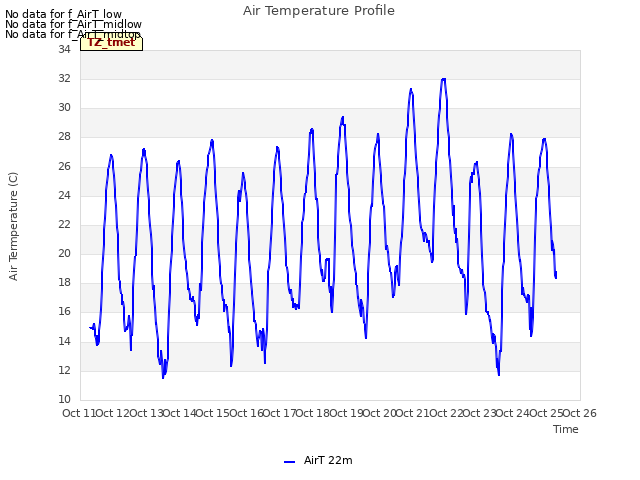 plot of Air Temperature Profile