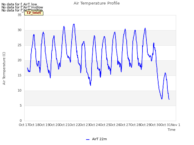 plot of Air Temperature Profile