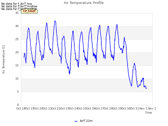 plot of Air Temperature Profile