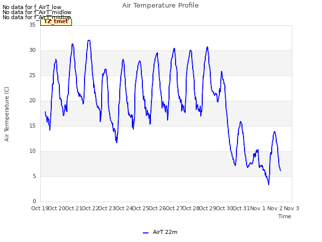 plot of Air Temperature Profile