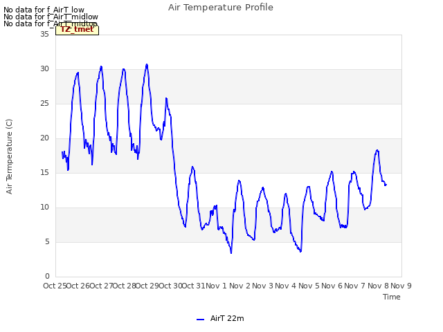 plot of Air Temperature Profile