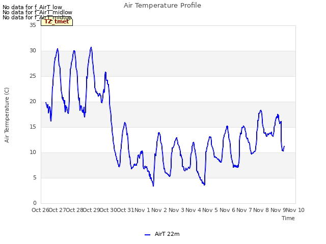 plot of Air Temperature Profile