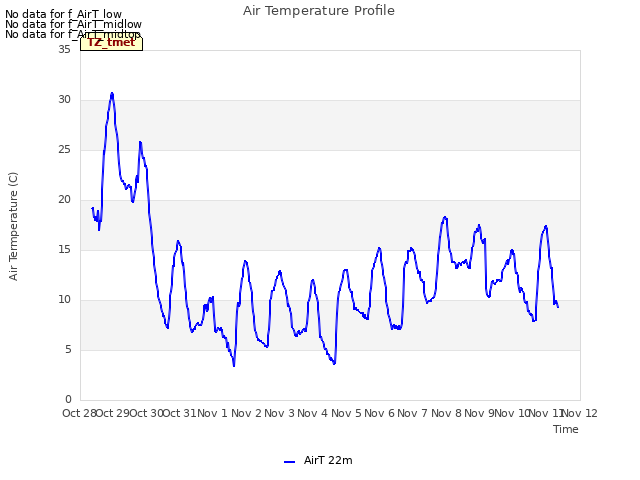 plot of Air Temperature Profile