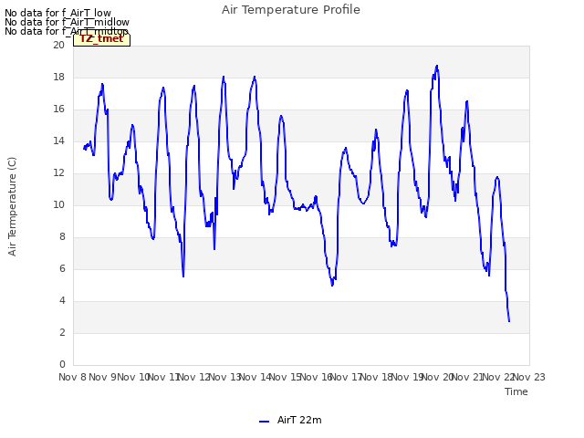 plot of Air Temperature Profile