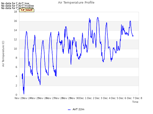 plot of Air Temperature Profile