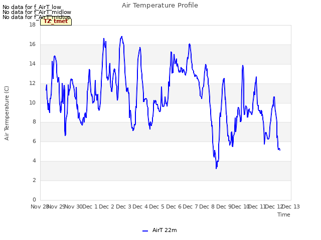 plot of Air Temperature Profile