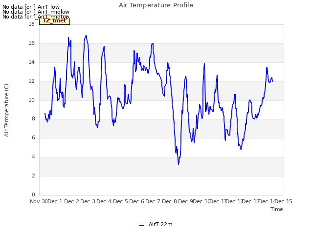 plot of Air Temperature Profile