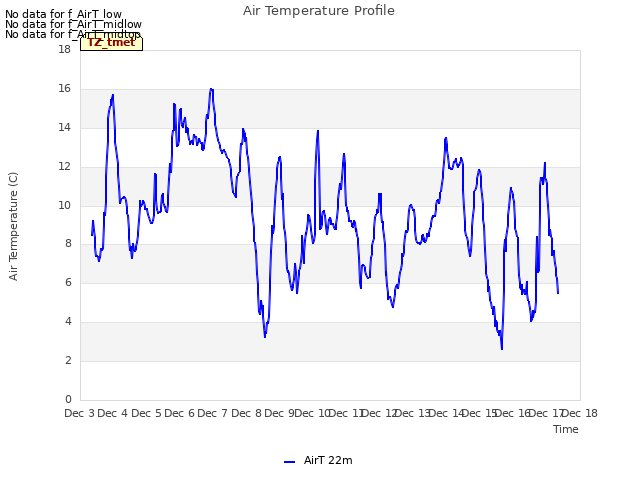 plot of Air Temperature Profile