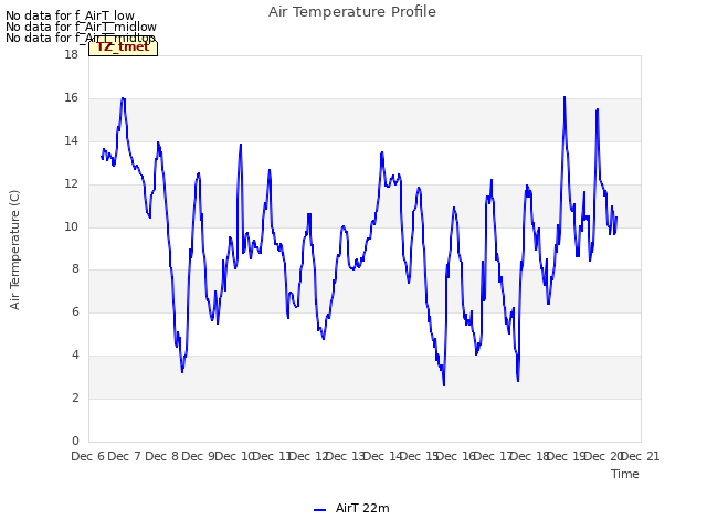 plot of Air Temperature Profile