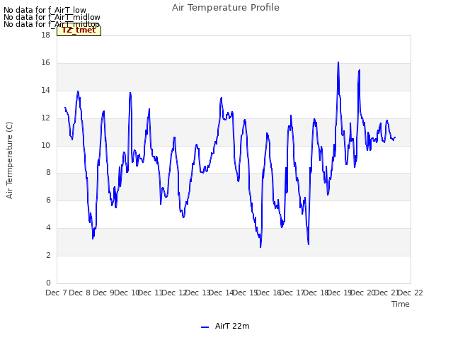 plot of Air Temperature Profile