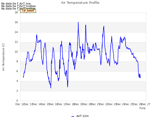 plot of Air Temperature Profile