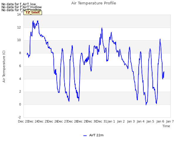 plot of Air Temperature Profile