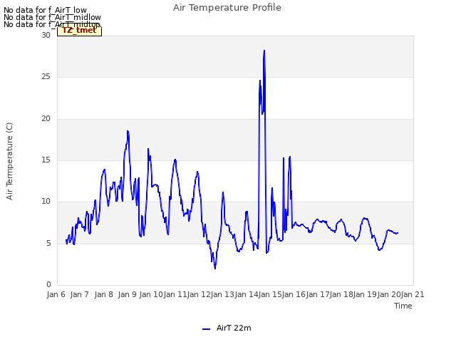 plot of Air Temperature Profile