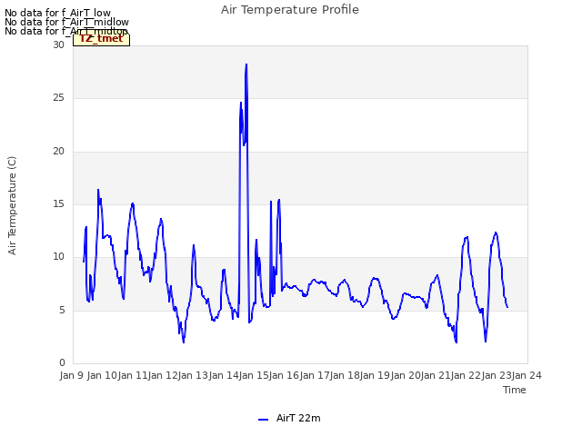 plot of Air Temperature Profile