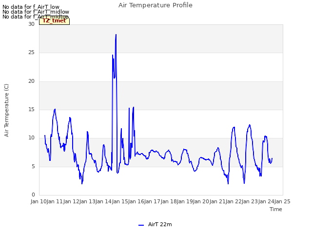 plot of Air Temperature Profile