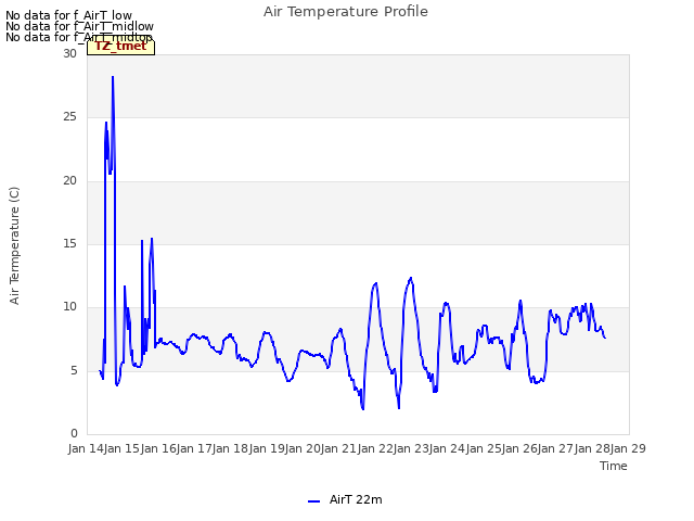 plot of Air Temperature Profile