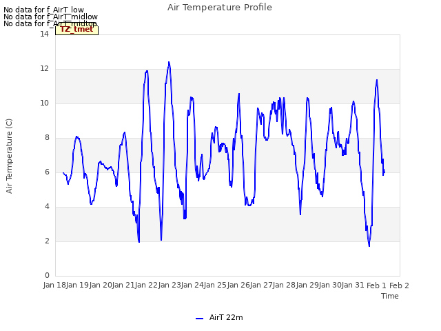 plot of Air Temperature Profile