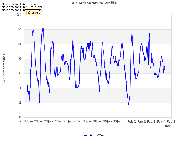 plot of Air Temperature Profile