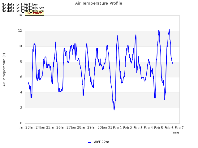 plot of Air Temperature Profile