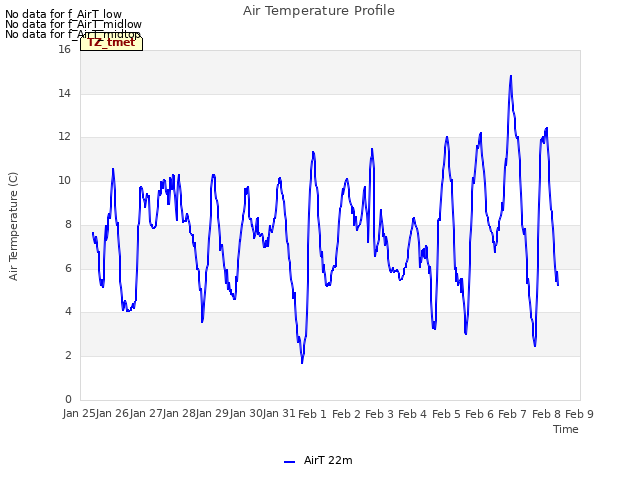 plot of Air Temperature Profile