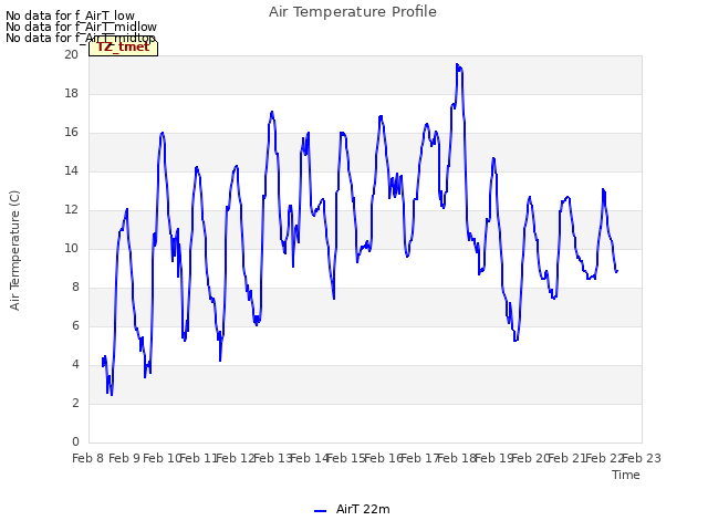 plot of Air Temperature Profile