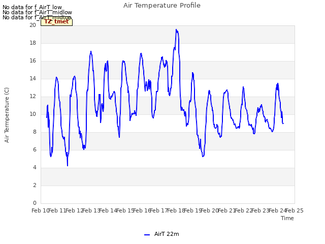 plot of Air Temperature Profile