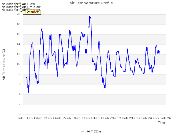 plot of Air Temperature Profile