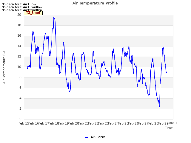 plot of Air Temperature Profile