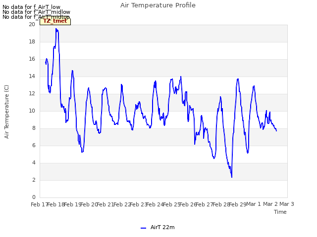 plot of Air Temperature Profile