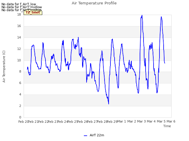 plot of Air Temperature Profile