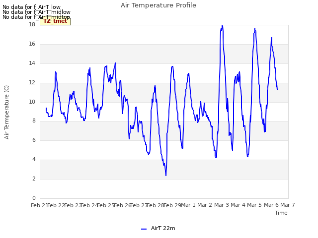 plot of Air Temperature Profile