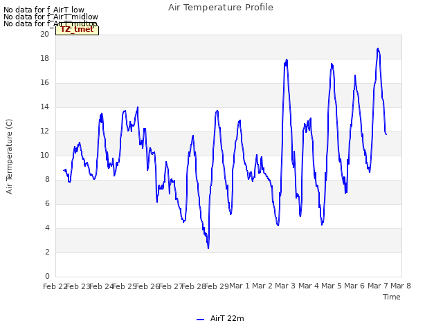 plot of Air Temperature Profile