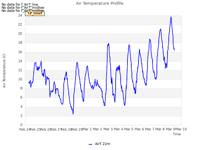 plot of Air Temperature Profile