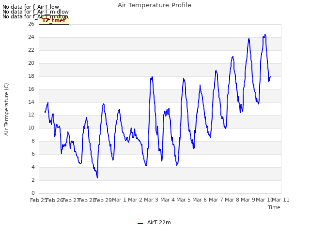 plot of Air Temperature Profile