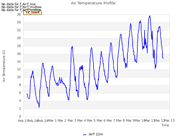 plot of Air Temperature Profile