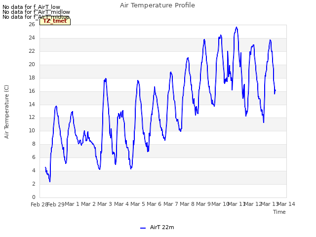 plot of Air Temperature Profile