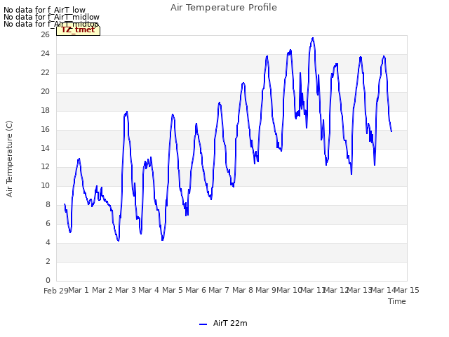 plot of Air Temperature Profile