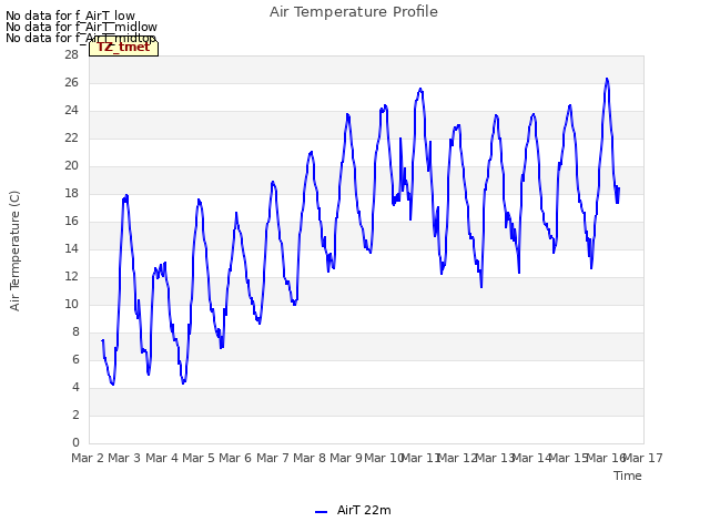 plot of Air Temperature Profile