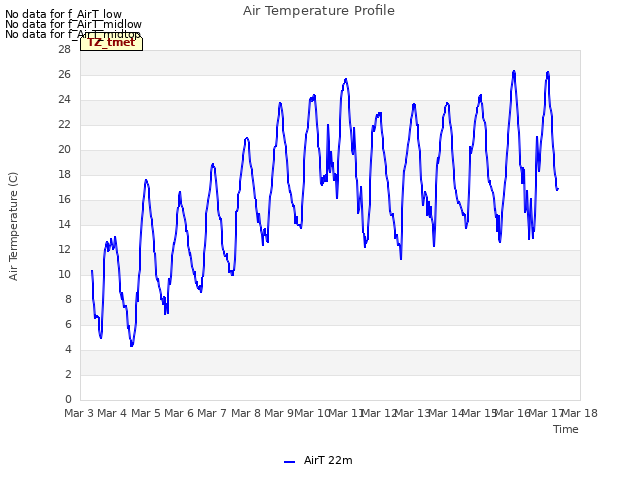 plot of Air Temperature Profile