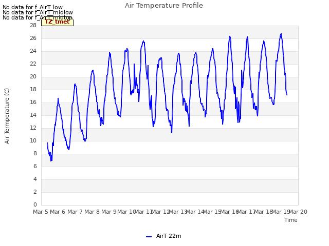 plot of Air Temperature Profile