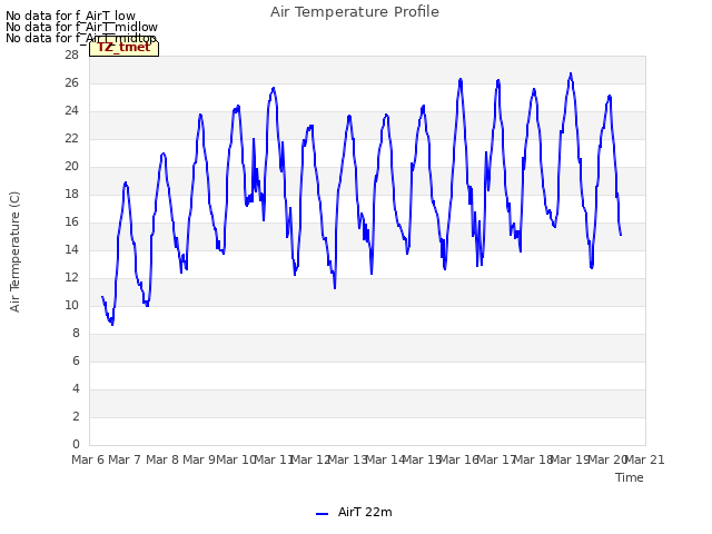 plot of Air Temperature Profile