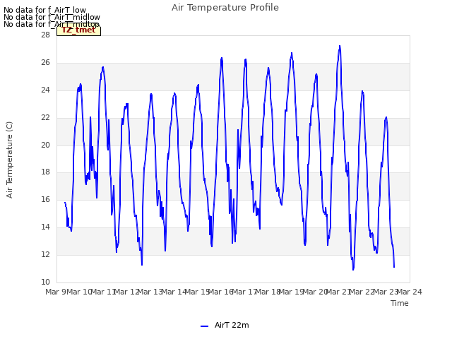 plot of Air Temperature Profile