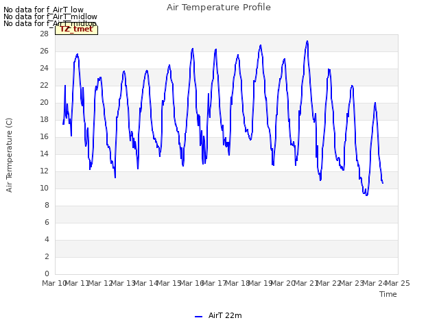 plot of Air Temperature Profile