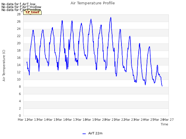 plot of Air Temperature Profile