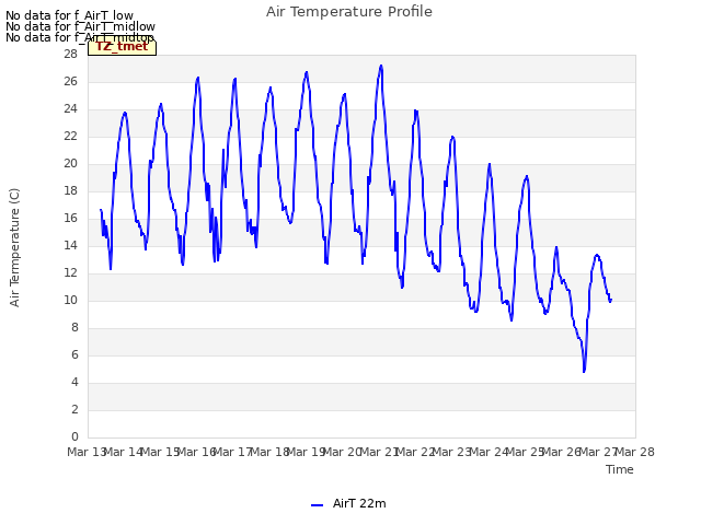 plot of Air Temperature Profile