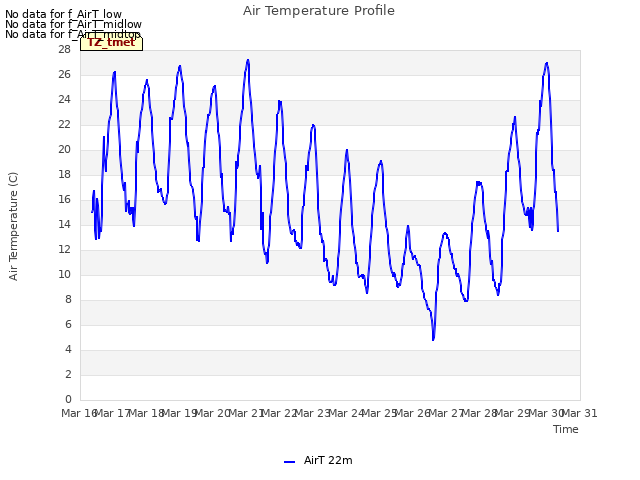 plot of Air Temperature Profile