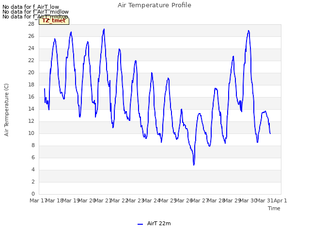 plot of Air Temperature Profile