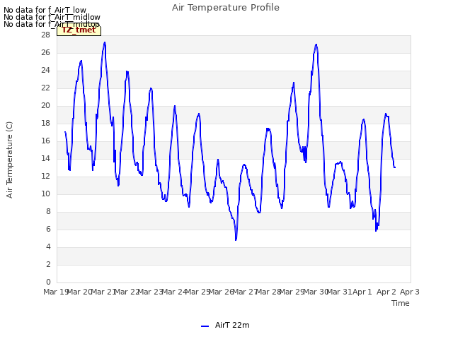 plot of Air Temperature Profile