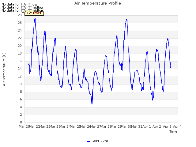 plot of Air Temperature Profile